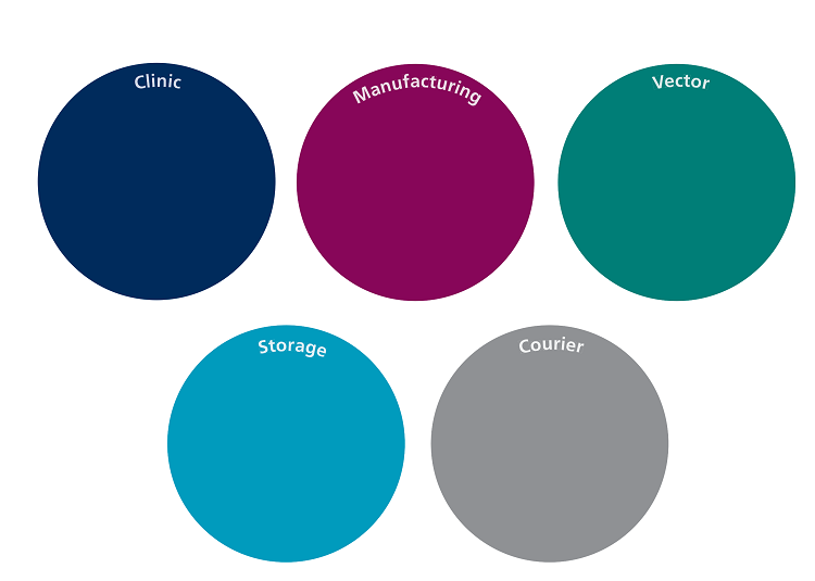 Traditional silo management