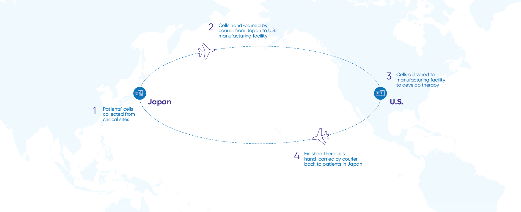 World Courier secured written exemptions from major airlines and the Transport Security Administration (TSA) in advance
