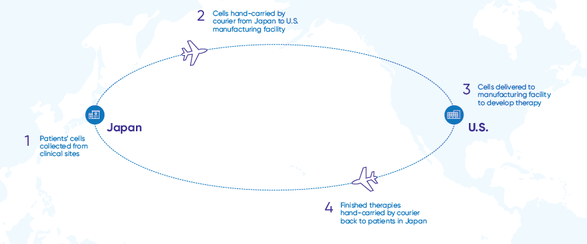 World Courier’s strategy began with mock shipments as mission rehearsal