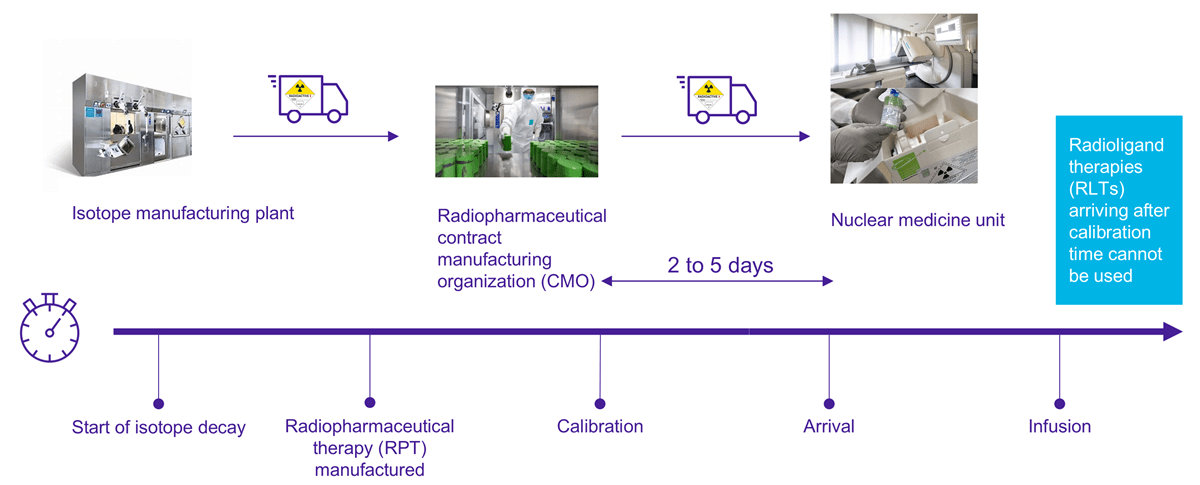 This integration approach builds on World Courier’s experience supporting time- and temperature-critical therapies