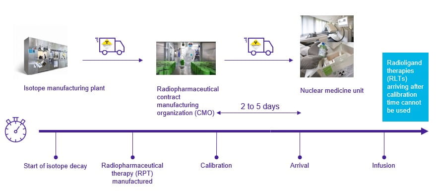 Radiopharma logistics process